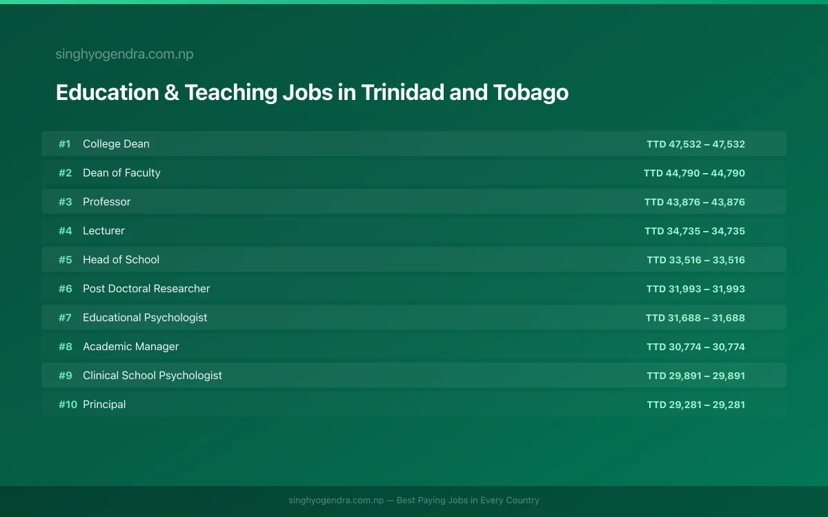 Highest Paying Jobs in Education & Teaching in Trinidad and Tobago 2026 Highest Paying Jobs in Education & Teaching in Trinidad and Tobago 2026 | SalaryPedia by Singh Yogendra