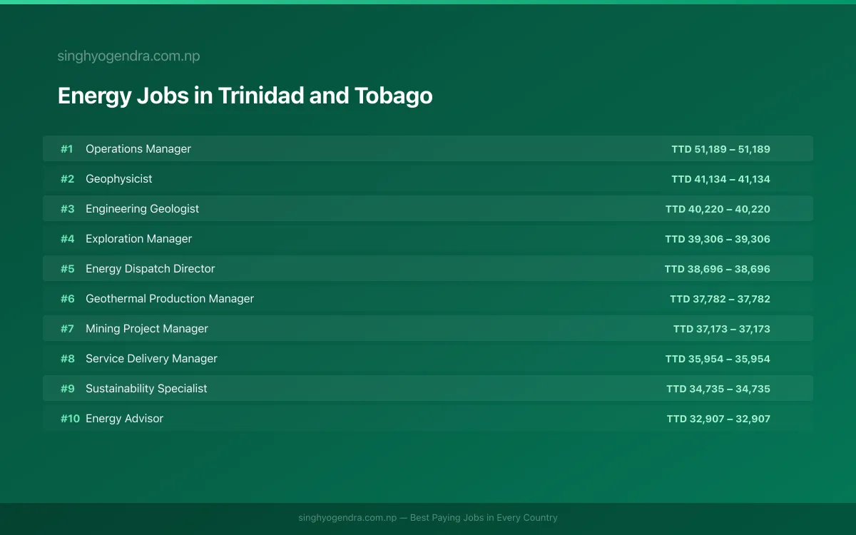 Highest Paying Jobs in Energy in Trinidad and Tobago 2026 Highest Paying Jobs in Energy in Trinidad and Tobago 2026 | SalaryPedia by Singh Yogendra