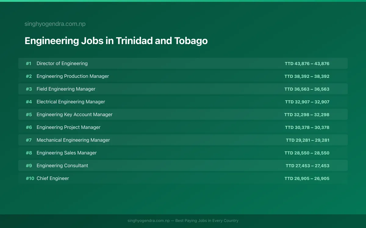 Highest Paying Jobs in Engineering in Trinidad and Tobago 2026 Highest Paying Jobs in Engineering in Trinidad and Tobago 2026 | SalaryPedia by Singh Yogendra