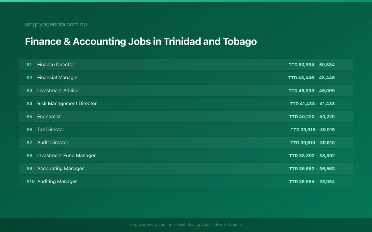 Highest Paying Jobs in Finance & Accounting in Trinidad and Tobago 2026 Highest Paying Jobs in Finance & Accounting in Trinidad and Tobago 2026 | SalaryPedia by Singh Yogendra
