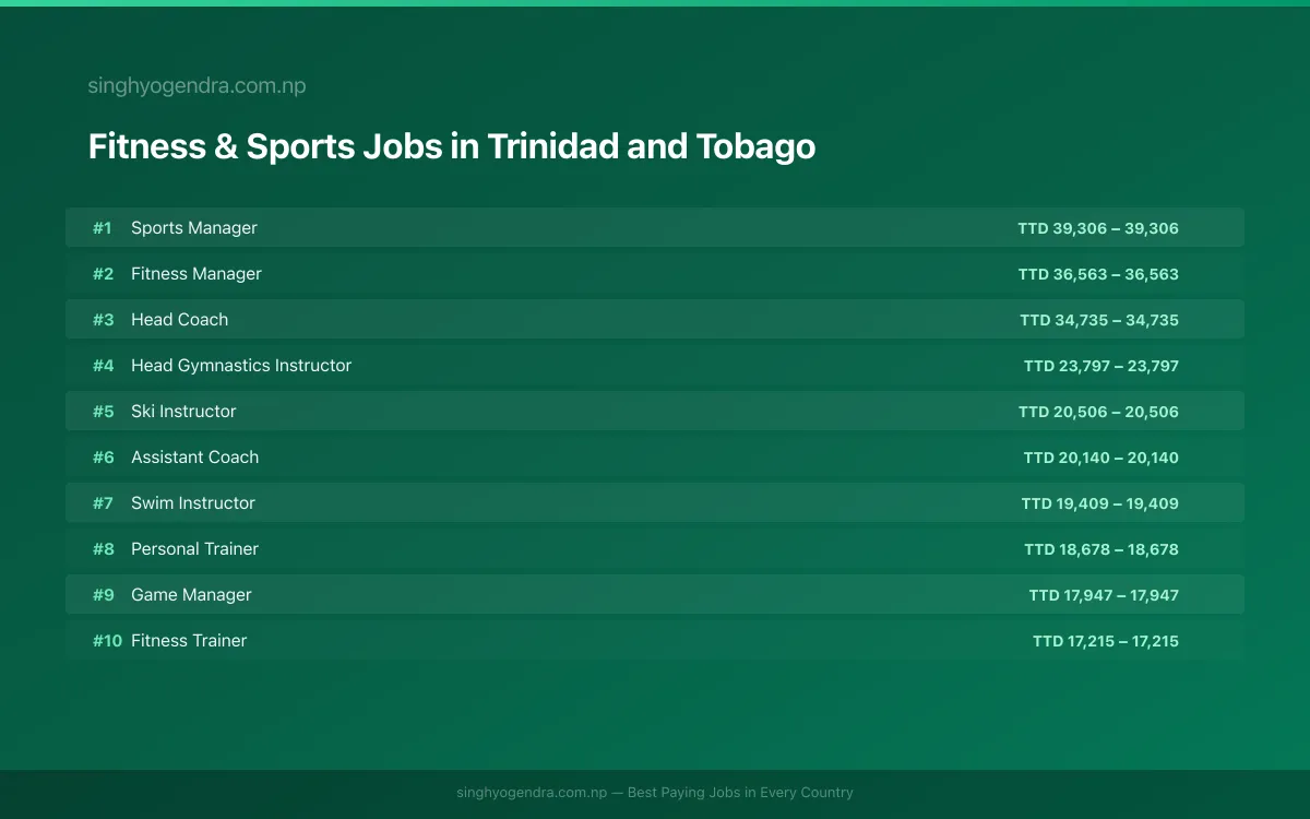 Highest Paying Jobs in Fitness & Sports in Trinidad and Tobago 2026 Highest Paying Jobs in Fitness & Sports in Trinidad and Tobago 2026 | SalaryPedia by Singh Yogendra