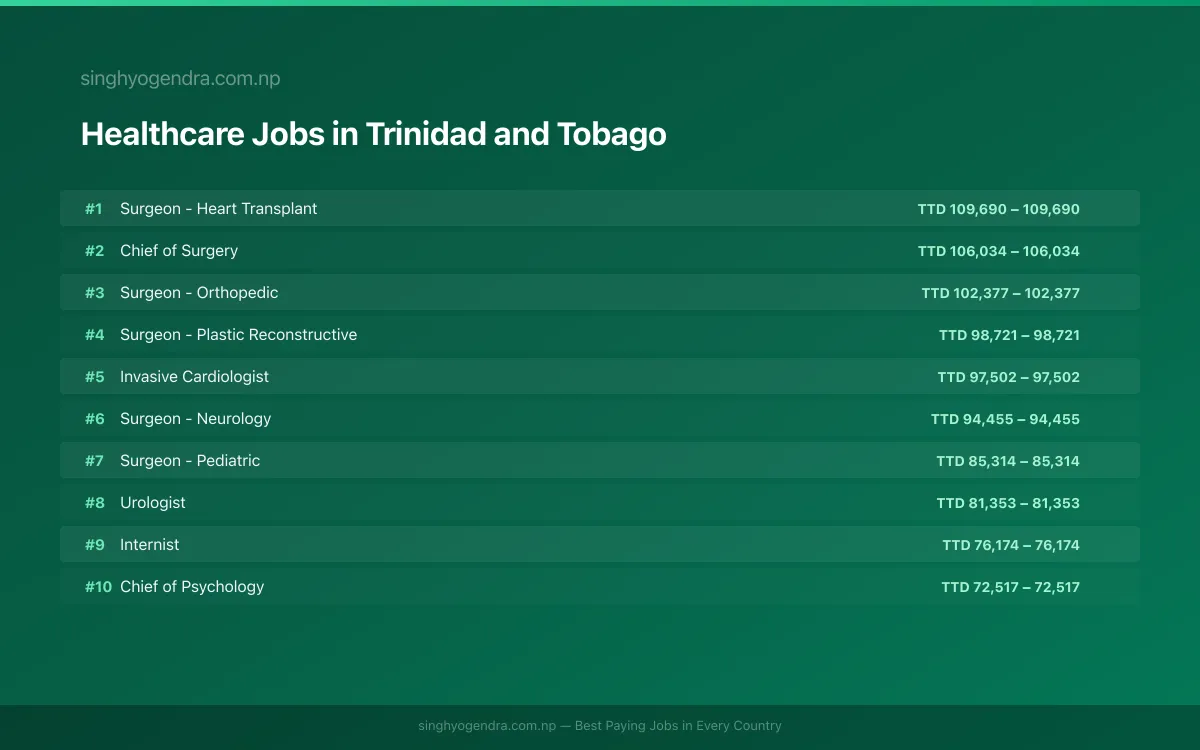 Highest Paying Jobs in Healthcare in Trinidad and Tobago 2026 Highest Paying Jobs in Healthcare in Trinidad and Tobago 2026 | SalaryPedia by Singh Yogendra