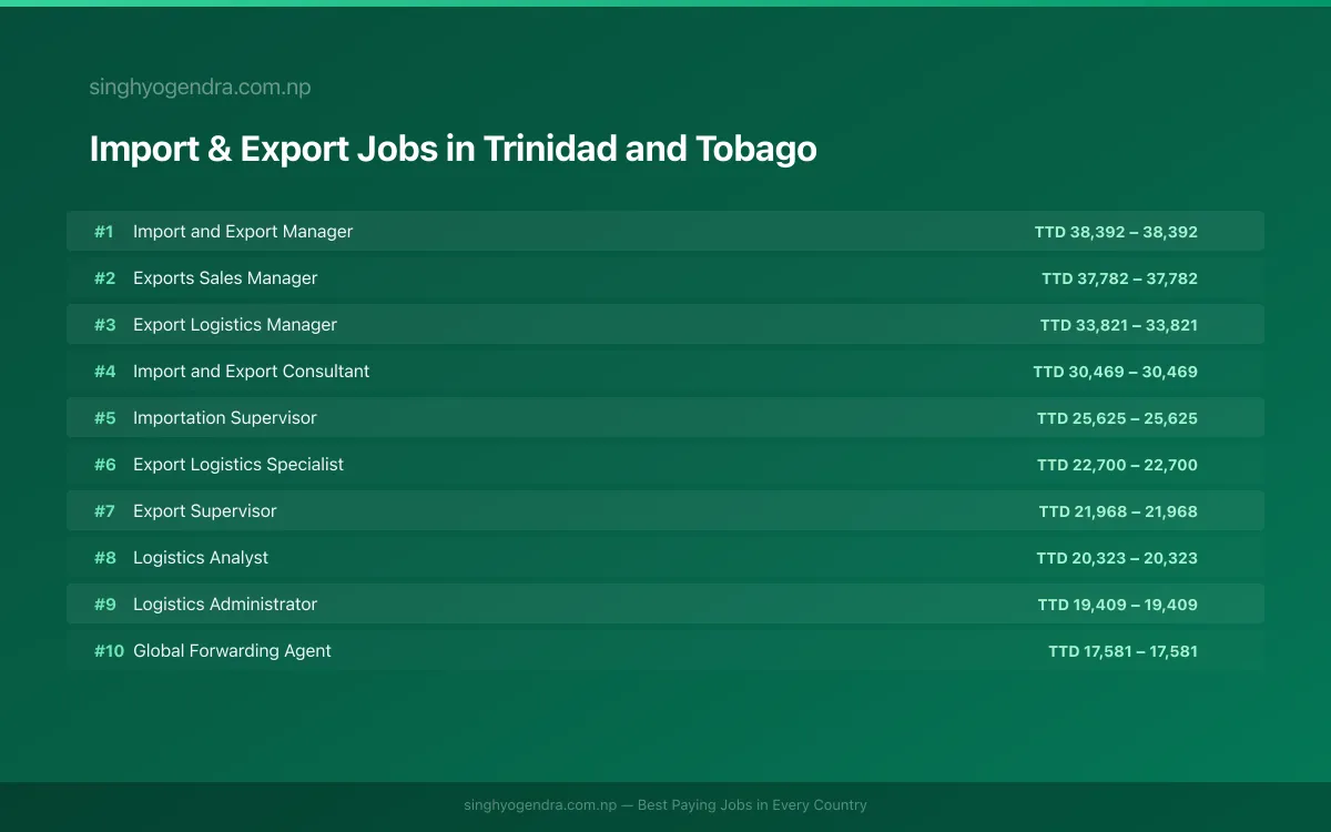 Highest Paying Jobs in Import & Export in Trinidad and Tobago 2026 Highest Paying Jobs in Import & Export in Trinidad and Tobago 2026 | SalaryPedia by Singh Yogendra