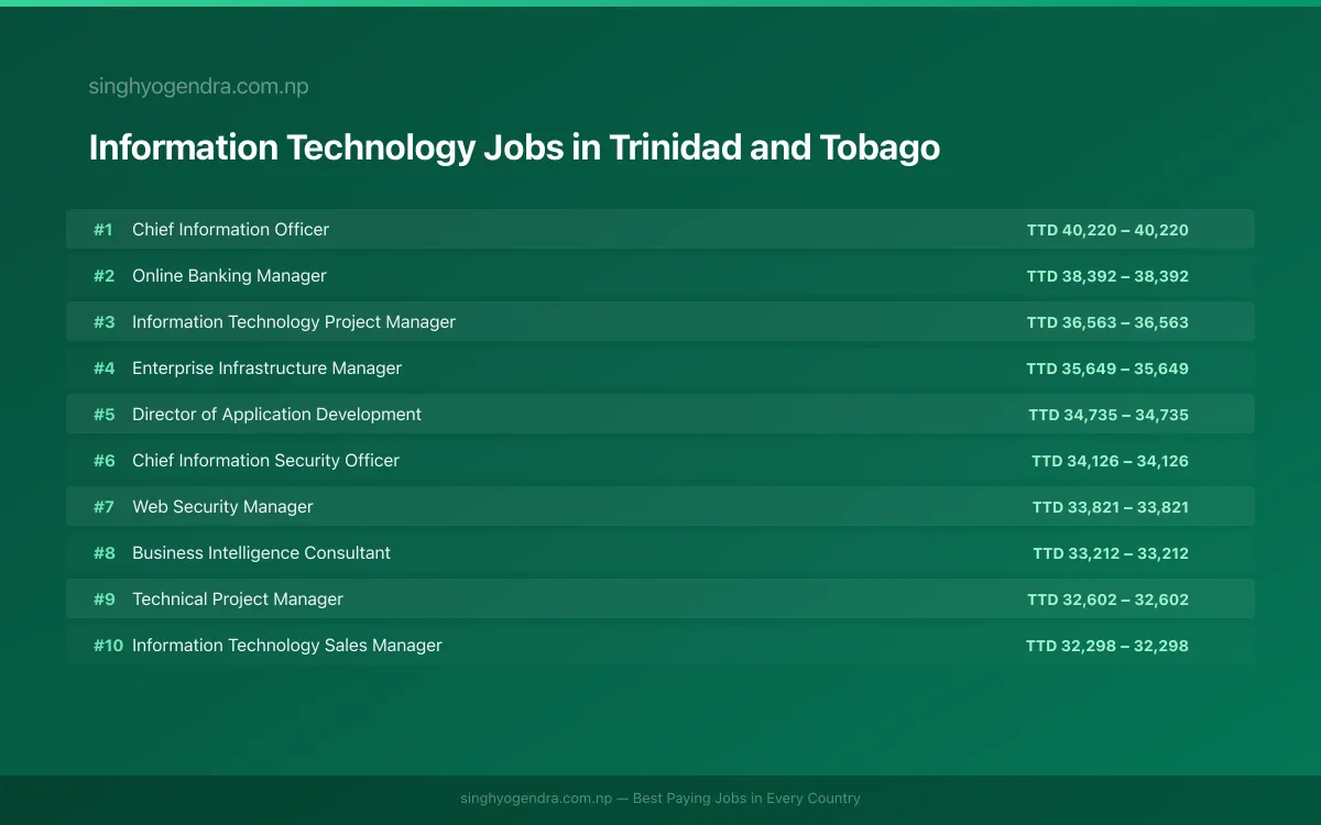Highest Paying Jobs in Information Technology in Trinidad and Tobago 2026 Highest Paying Jobs in Information Technology in Trinidad and Tobago 2026 | SalaryPedia by Singh Yogendra