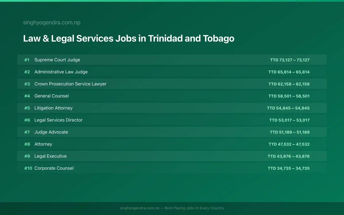 Highest Paying Jobs in Law & Legal Services in Trinidad and Tobago 2026 Highest Paying Jobs in Law & Legal Services in Trinidad and Tobago 2026 | SalaryPedia by Singh Yogendra