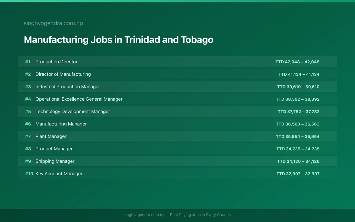 Highest Paying Jobs in Manufacturing in Trinidad and Tobago 2026 Highest Paying Jobs in Manufacturing in Trinidad and Tobago 2026 | SalaryPedia by Singh Yogendra
