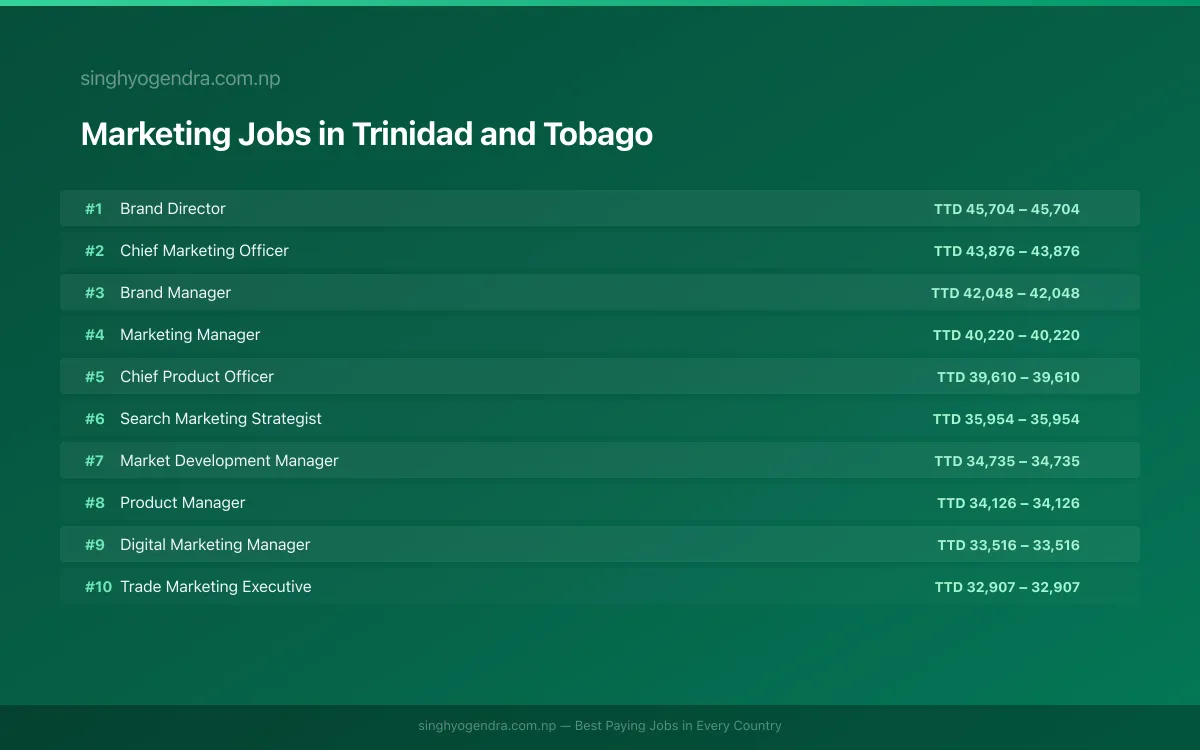 Highest Paying Jobs in Marketing in Trinidad and Tobago 2026 Highest Paying Jobs in Marketing in Trinidad and Tobago 2026 | SalaryPedia by Singh Yogendra