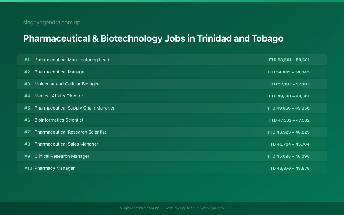 Highest Paying Jobs in Pharmaceutical & Biotechnology in Trinidad and Tobago 2026 Highest Paying Jobs in Pharmaceutical & Biotechnology in Trinidad and Tobago 2026 | SalaryPedia by Singh Yogendra