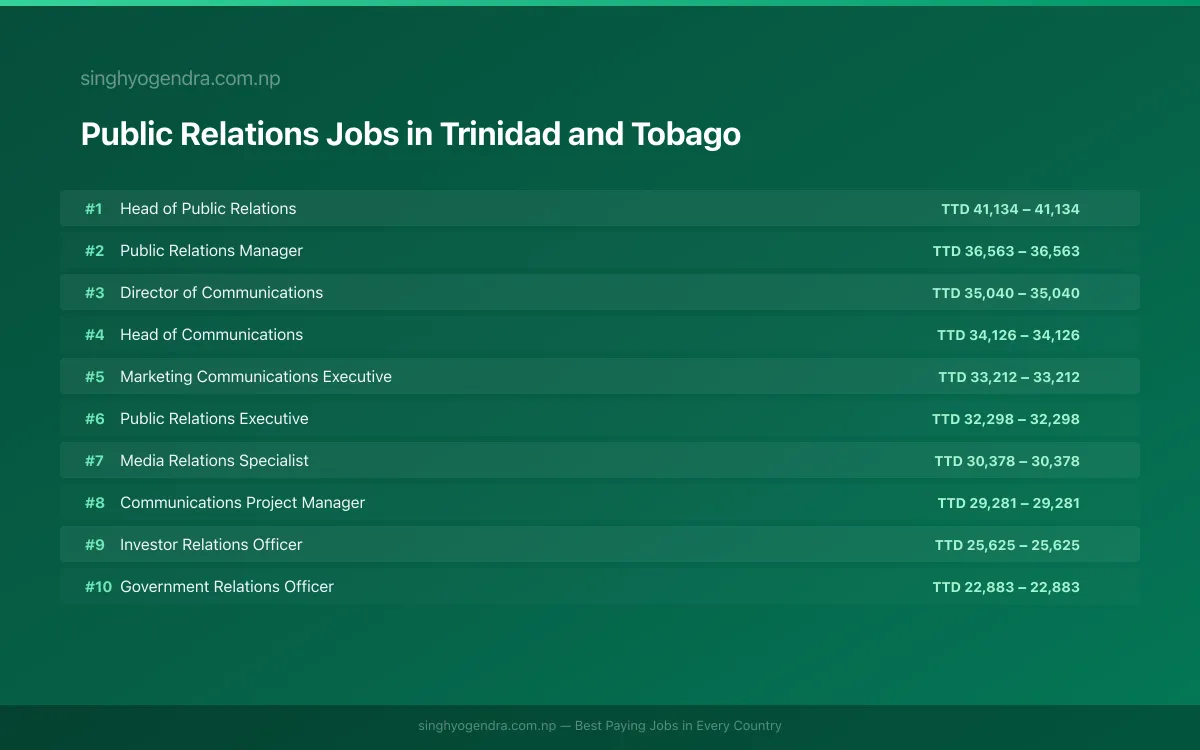 Highest Paying Jobs in Public Relations in Trinidad and Tobago 2026 Highest Paying Jobs in Public Relations in Trinidad and Tobago 2026 | SalaryPedia by Singh Yogendra