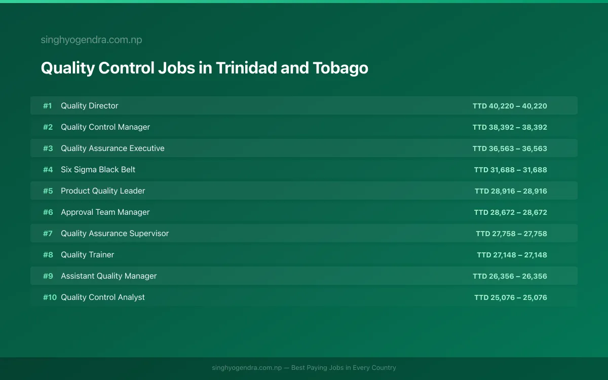 Highest Paying Jobs in Quality Control in Trinidad and Tobago 2026 Highest Paying Jobs in Quality Control in Trinidad and Tobago 2026 | SalaryPedia by Singh Yogendra