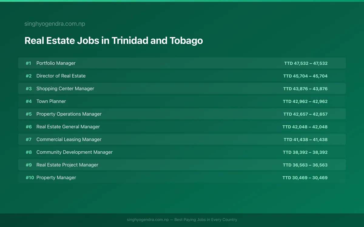 Highest Paying Jobs in Real Estate in Trinidad and Tobago 2026 Highest Paying Jobs in Real Estate in Trinidad and Tobago 2026 | SalaryPedia by Singh Yogendra