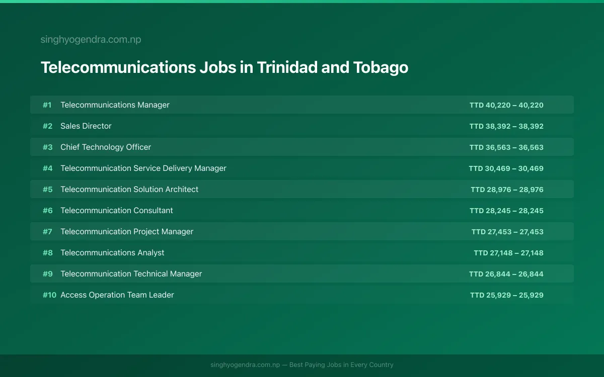 Highest Paying Jobs in Telecommunications in Trinidad and Tobago 2026 Highest Paying Jobs in Telecommunications in Trinidad and Tobago 2026 | SalaryPedia by Singh Yogendra