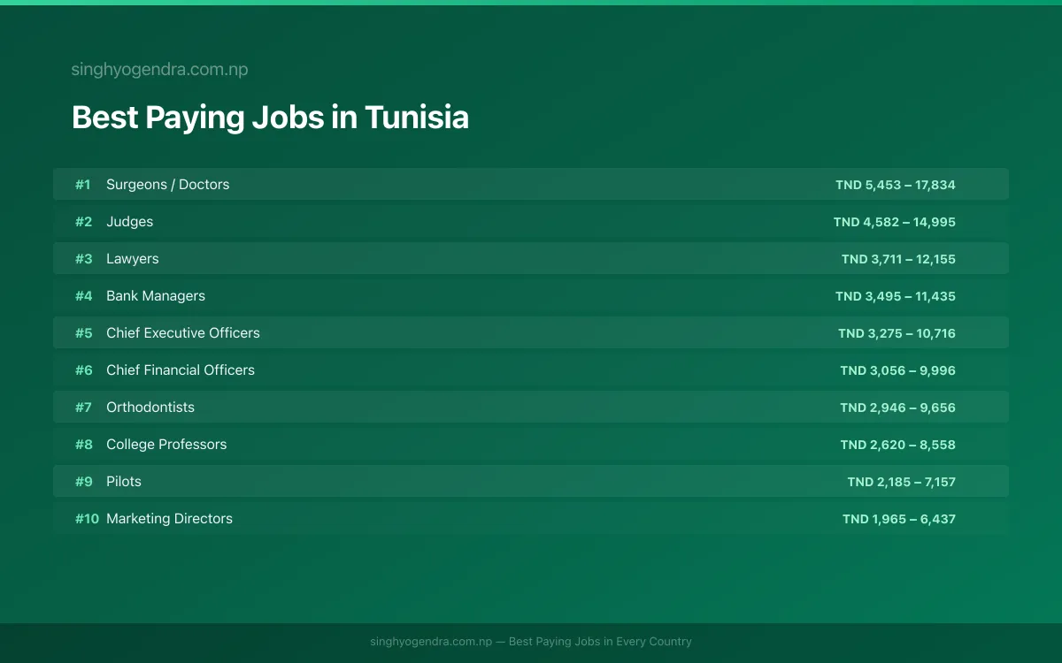 Salary data for Gabès, Tunisia Best paying jobs in Gabès, Tunisia | SalaryPedia by Singh Yogendra
