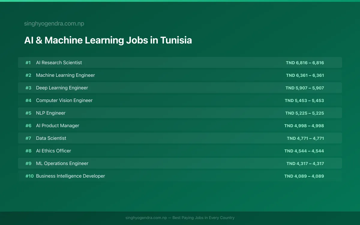 Highest Paying Jobs in AI & Machine Learning in Tunisia 2026 Highest Paying Jobs in AI & Machine Learning in Tunisia 2026 | SalaryPedia by Singh Yogendra