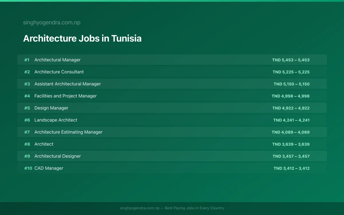 Highest Paying Jobs in Architecture in Tunisia 2026 Highest Paying Jobs in Architecture in Tunisia 2026 | SalaryPedia by Singh Yogendra
