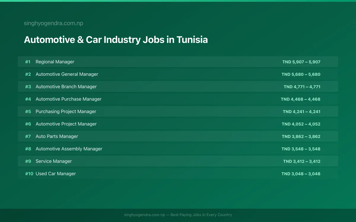 Highest Paying Jobs in Automotive & Car Industry in Tunisia 2026 Highest Paying Jobs in Automotive & Car Industry in Tunisia 2026 | SalaryPedia by Singh Yogendra