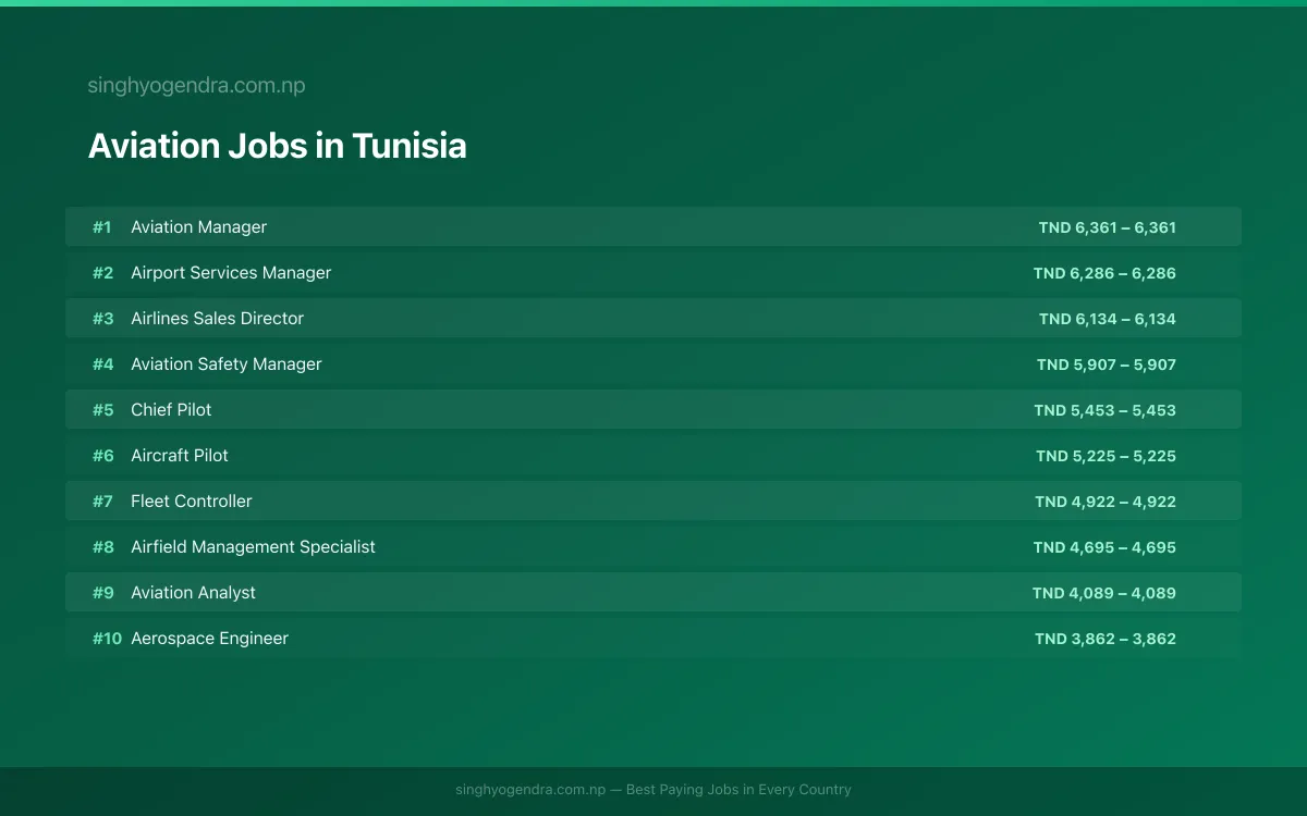 Highest Paying Jobs in Aviation in Tunisia 2026 Highest Paying Jobs in Aviation in Tunisia 2026 | SalaryPedia by Singh Yogendra