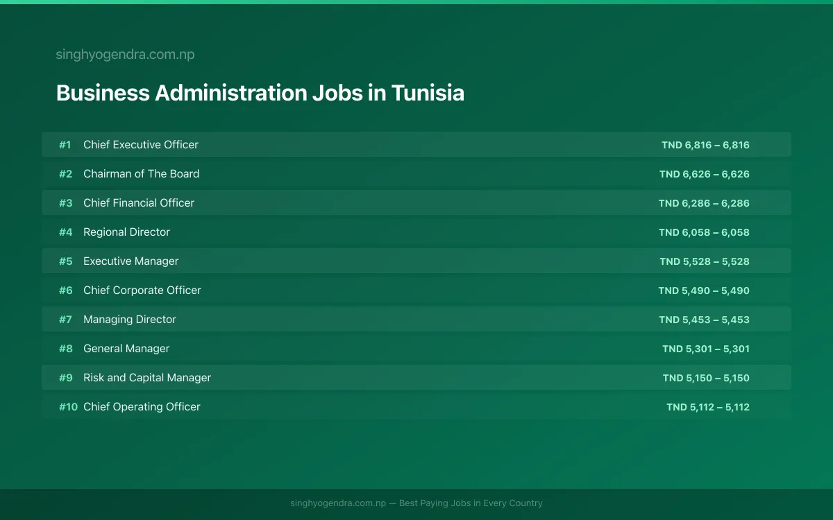 Highest Paying Jobs in Business Administration in Tunisia 2026 Highest Paying Jobs in Business Administration in Tunisia 2026 | SalaryPedia by Singh Yogendra
