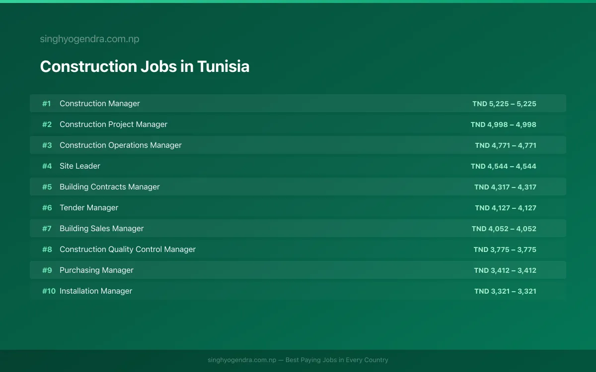 Highest Paying Jobs in Construction in Tunisia 2026 Highest Paying Jobs in Construction in Tunisia 2026 | SalaryPedia by Singh Yogendra