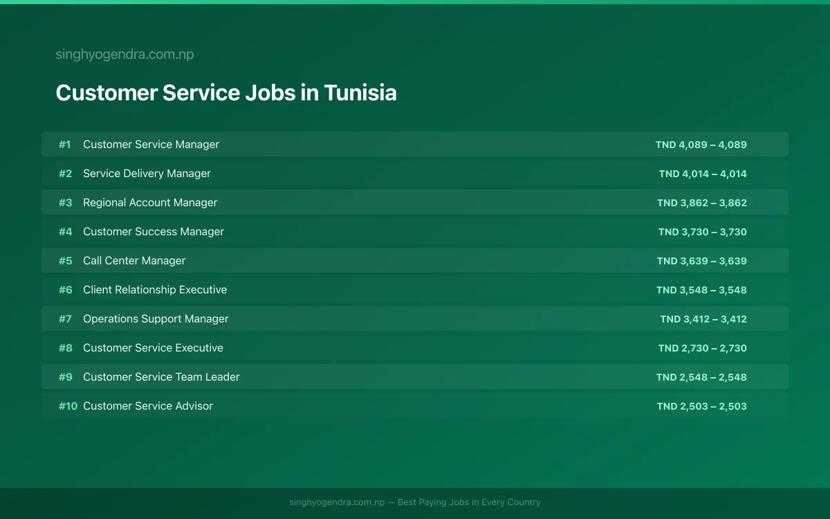 Highest Paying Jobs in Customer Service in Tunisia 2026 Highest Paying Jobs in Customer Service in Tunisia 2026 | SalaryPedia by Singh Yogendra