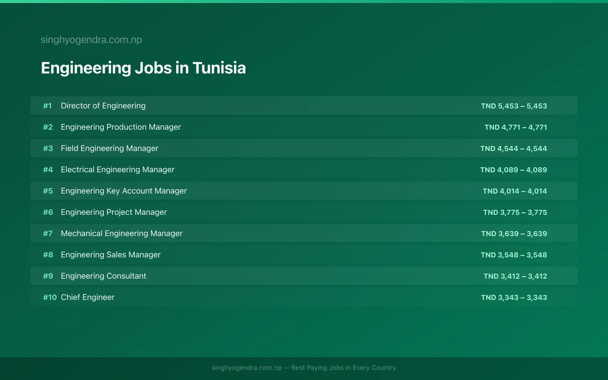 Highest Paying Jobs in Engineering in Tunisia 2026 Highest Paying Jobs in Engineering in Tunisia 2026 | SalaryPedia by Singh Yogendra