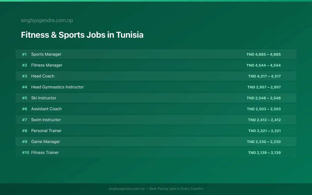 Highest Paying Jobs in Fitness & Sports in Tunisia 2026 Highest Paying Jobs in Fitness & Sports in Tunisia 2026 | SalaryPedia by Singh Yogendra