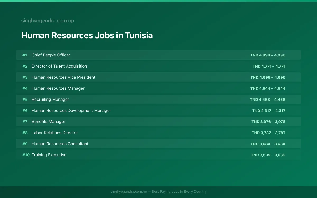 Highest Paying Jobs in Human Resources in Tunisia 2026 Highest Paying Jobs in Human Resources in Tunisia 2026 | SalaryPedia by Singh Yogendra