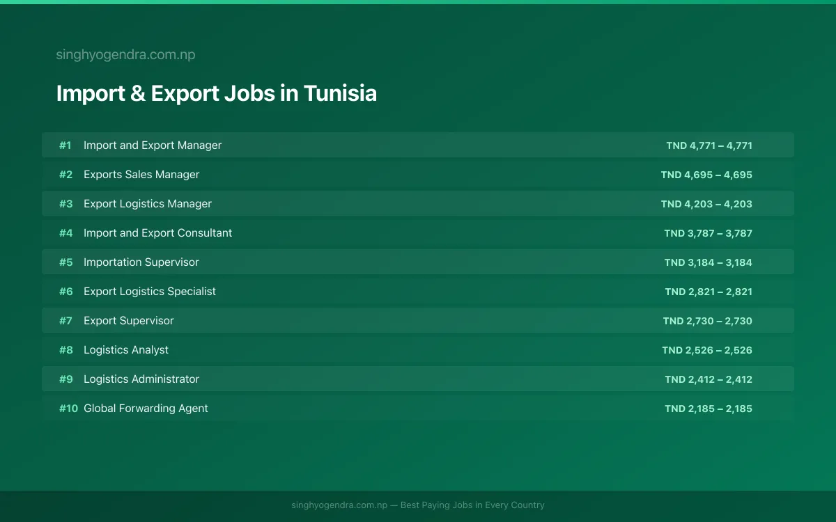 Highest Paying Jobs in Import & Export in Tunisia 2026 Highest Paying Jobs in Import & Export in Tunisia 2026 | SalaryPedia by Singh Yogendra