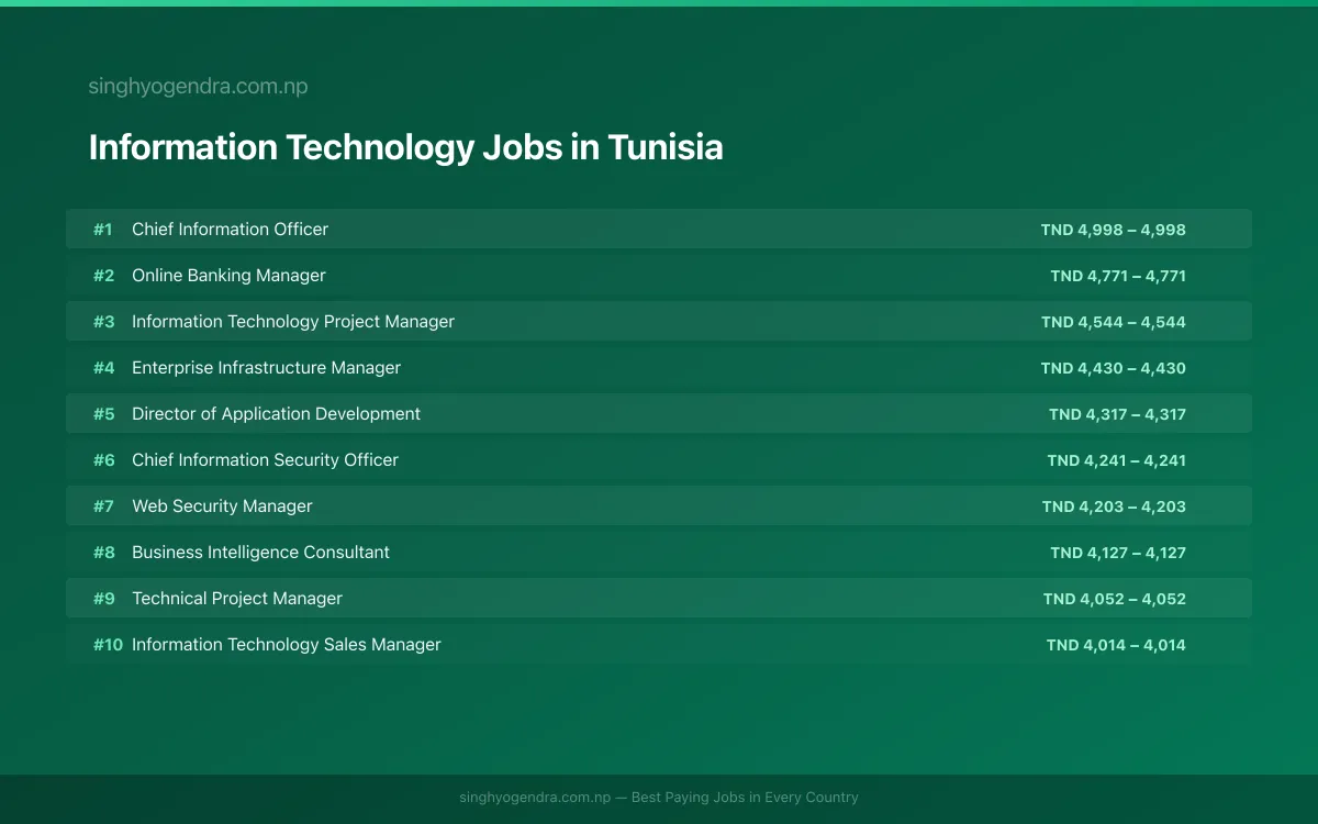 Highest Paying Jobs in Information Technology in Tunisia 2026 Highest Paying Jobs in Information Technology in Tunisia 2026 | SalaryPedia by Singh Yogendra