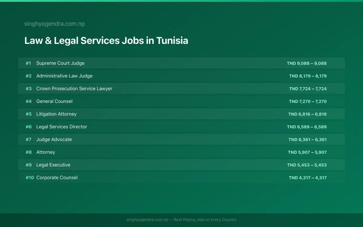 Highest Paying Jobs in Law & Legal Services in Tunisia 2026 Highest Paying Jobs in Law & Legal Services in Tunisia 2026 | SalaryPedia by Singh Yogendra