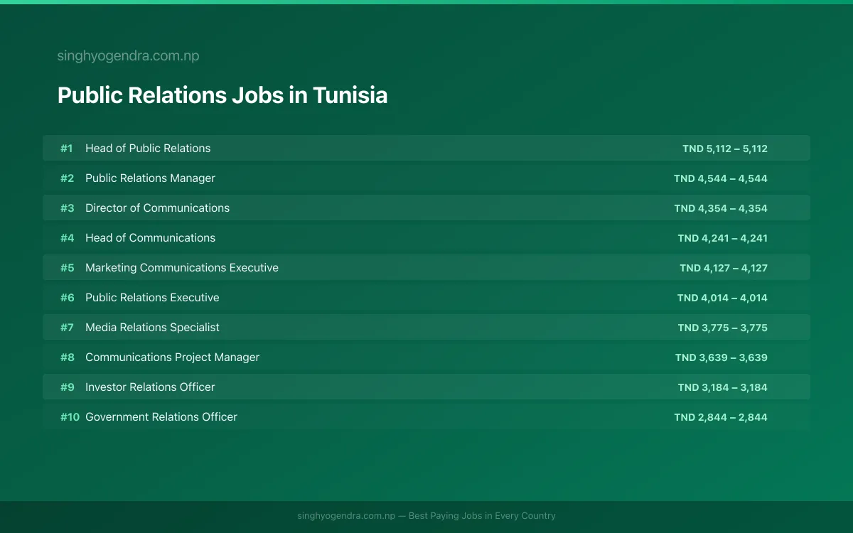 Highest Paying Jobs in Public Relations in Tunisia 2026 Highest Paying Jobs in Public Relations in Tunisia 2026 | SalaryPedia by Singh Yogendra