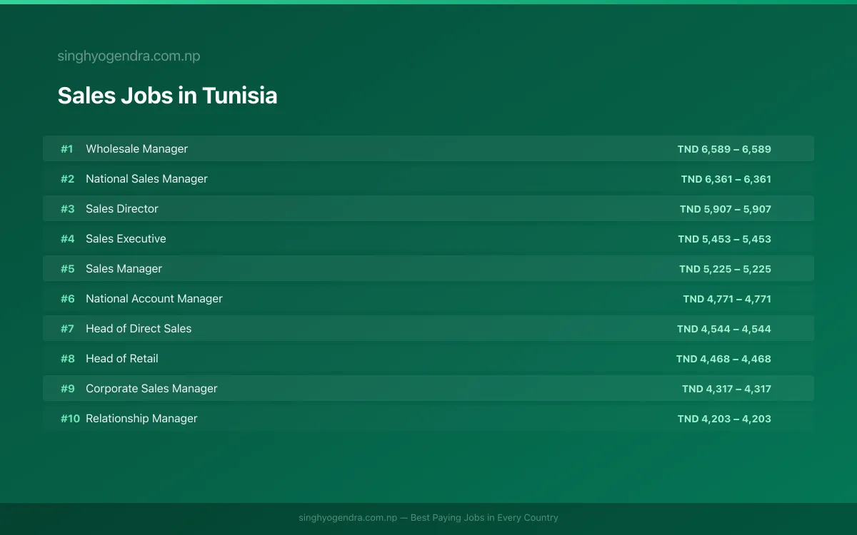 Highest Paying Jobs in Sales in Tunisia 2026 Highest Paying Jobs in Sales in Tunisia 2026 | SalaryPedia by Singh Yogendra