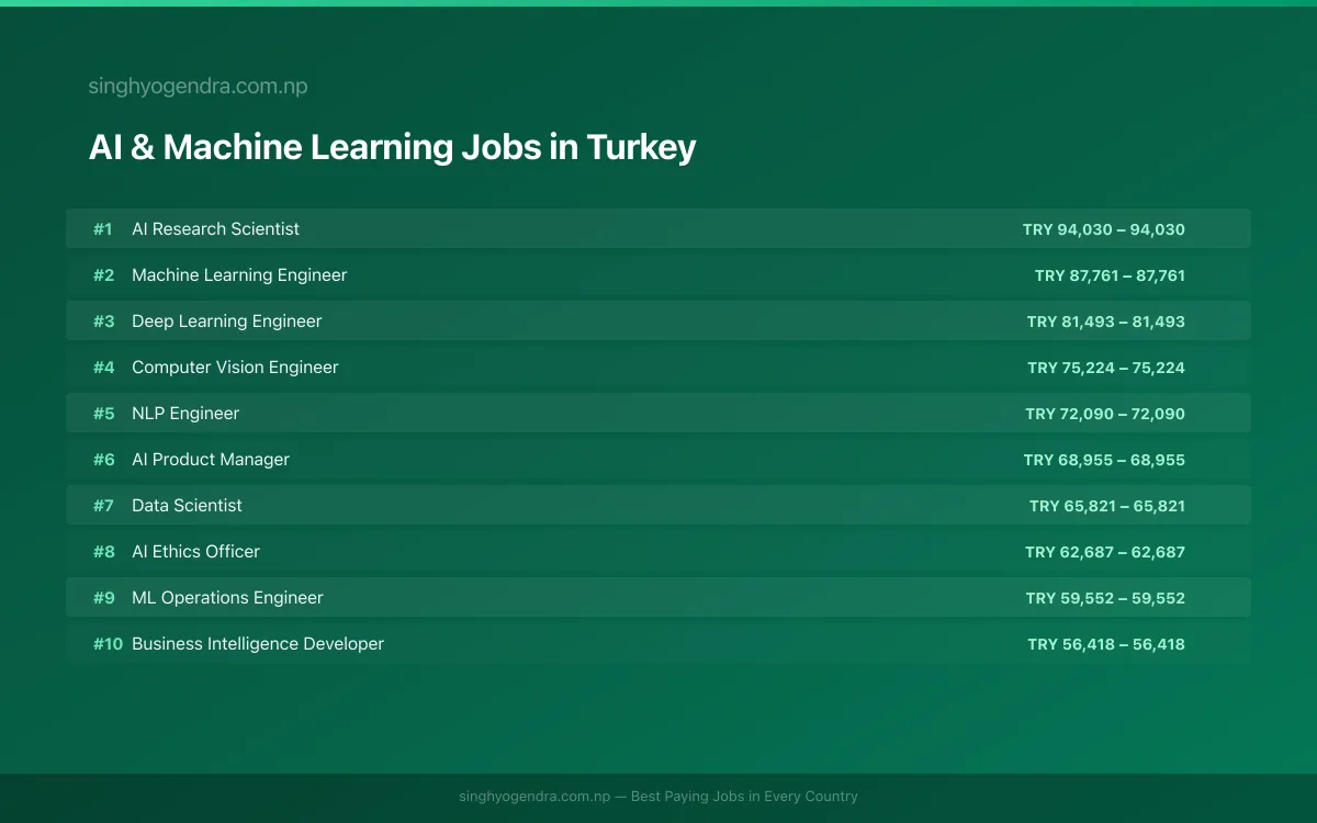 Highest Paying Jobs in AI & Machine Learning in Turkey 2026 Highest Paying Jobs in AI & Machine Learning in Turkey 2026 | SalaryPedia by Singh Yogendra