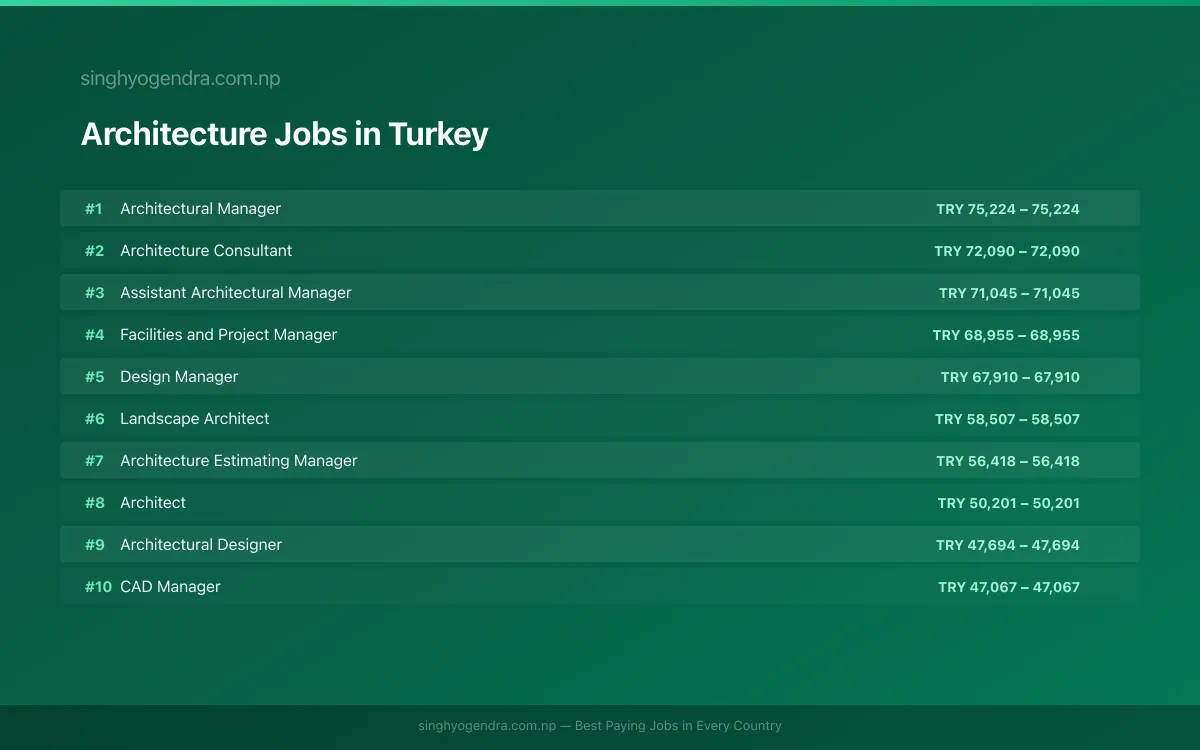 Highest Paying Jobs in Architecture in Turkey 2026 Highest Paying Jobs in Architecture in Turkey 2026 | SalaryPedia by Singh Yogendra