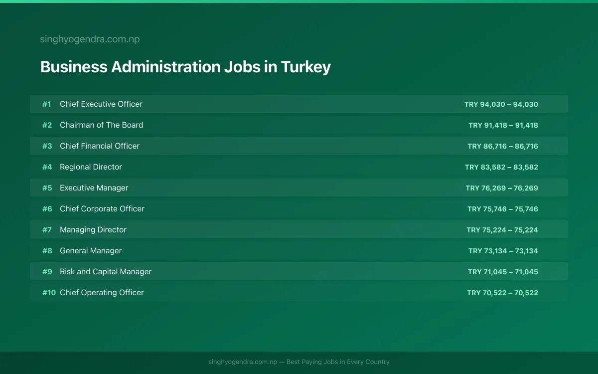 Highest Paying Jobs in Business Administration in Turkey 2026 Highest Paying Jobs in Business Administration in Turkey 2026 | SalaryPedia by Singh Yogendra