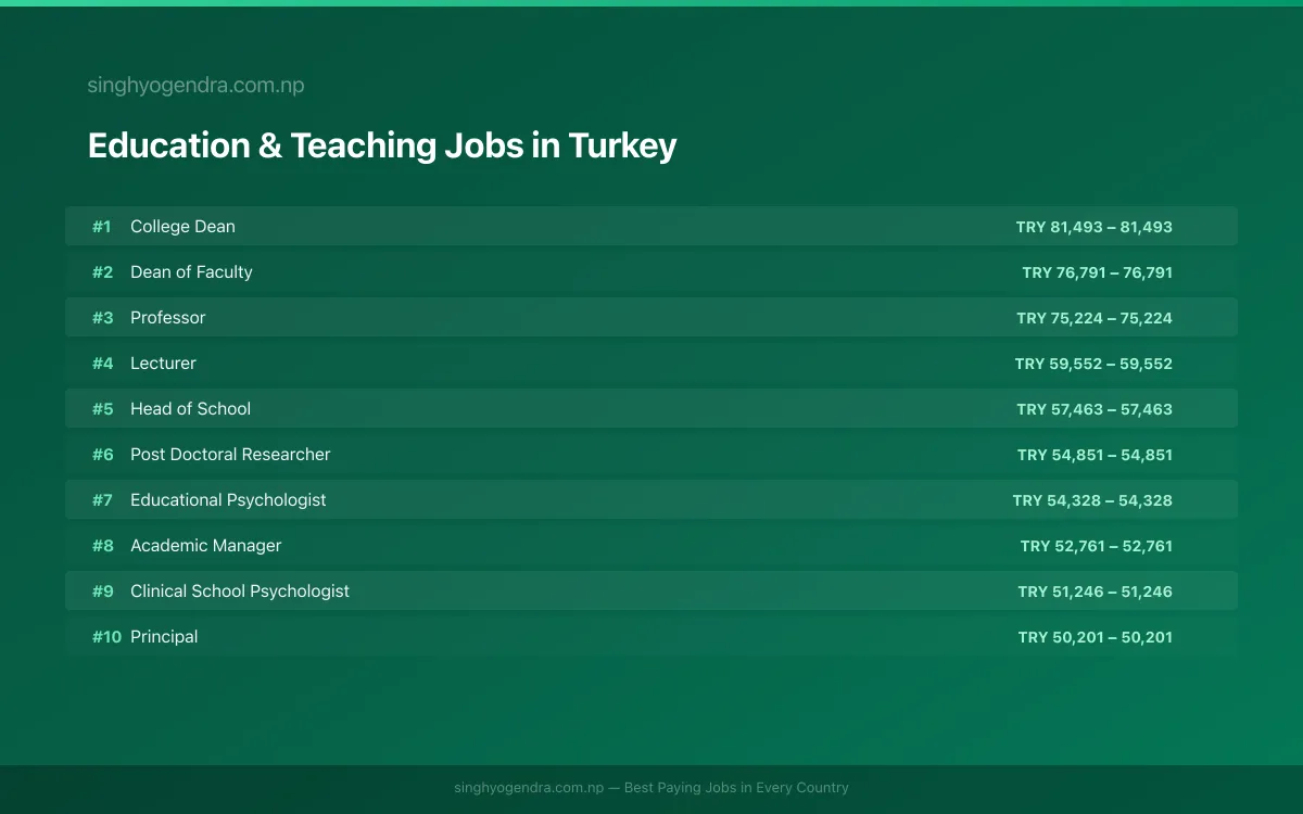Highest Paying Jobs in Education & Teaching in Turkey 2026 Highest Paying Jobs in Education & Teaching in Turkey 2026 | SalaryPedia by Singh Yogendra