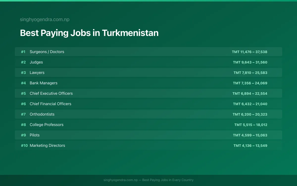 Salary data for Daşoguz, Turkmenistan Best paying jobs in Daşoguz, Turkmenistan | SalaryPedia by Singh Yogendra
