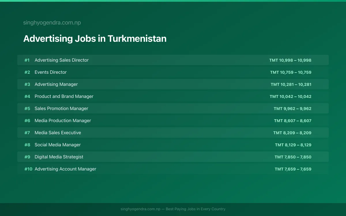 Highest Paying Jobs in Advertising in Turkmenistan 2026 | SalaryPedia by Singh Yogendra