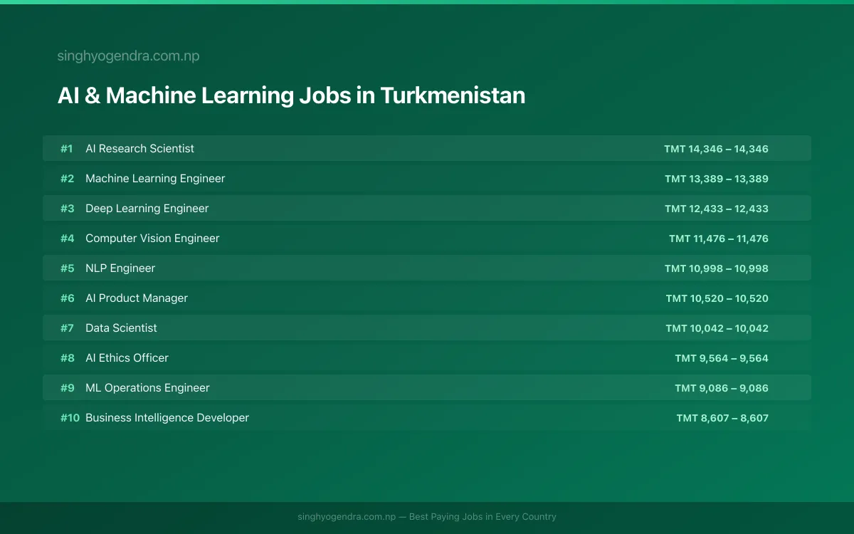 Highest Paying Jobs in AI & Machine Learning in Turkmenistan 2026 | SalaryPedia by Singh Yogendra
