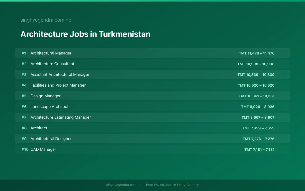 Highest Paying Jobs in Architecture in Turkmenistan 2026 | SalaryPedia by Singh Yogendra