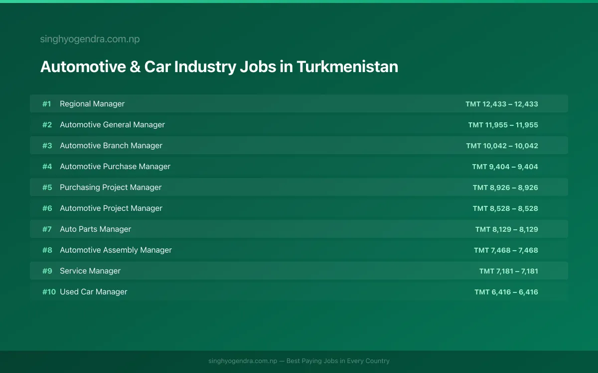 Highest Paying Jobs in Automotive & Car Industry in Turkmenistan 2026 | SalaryPedia by Singh Yogendra