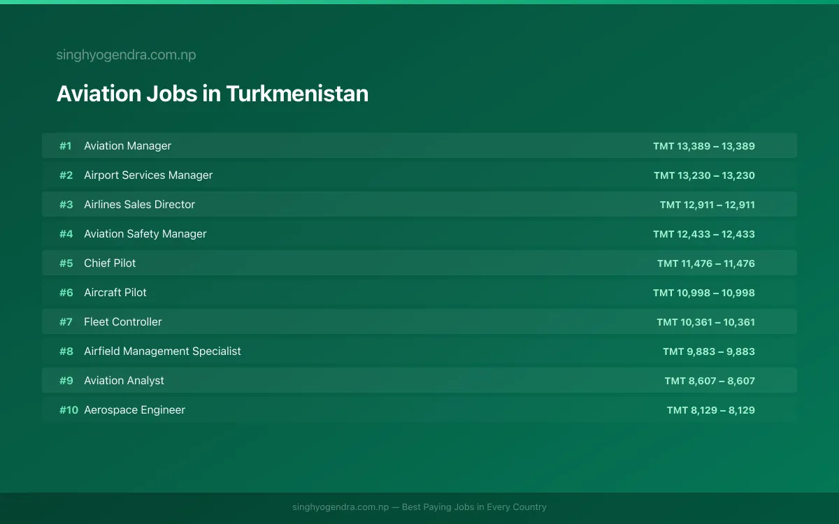 Highest Paying Jobs in Aviation in Turkmenistan 2026 | SalaryPedia by Singh Yogendra