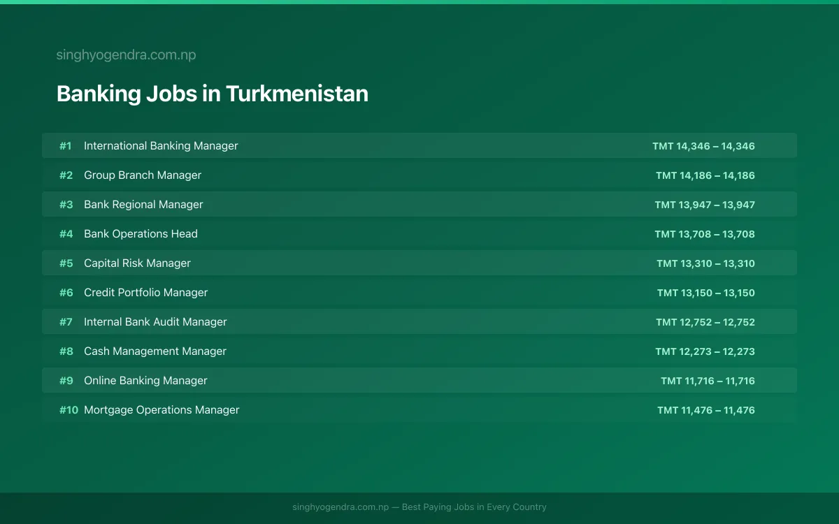 Highest Paying Jobs in Banking in Turkmenistan 2026 | SalaryPedia by Singh Yogendra