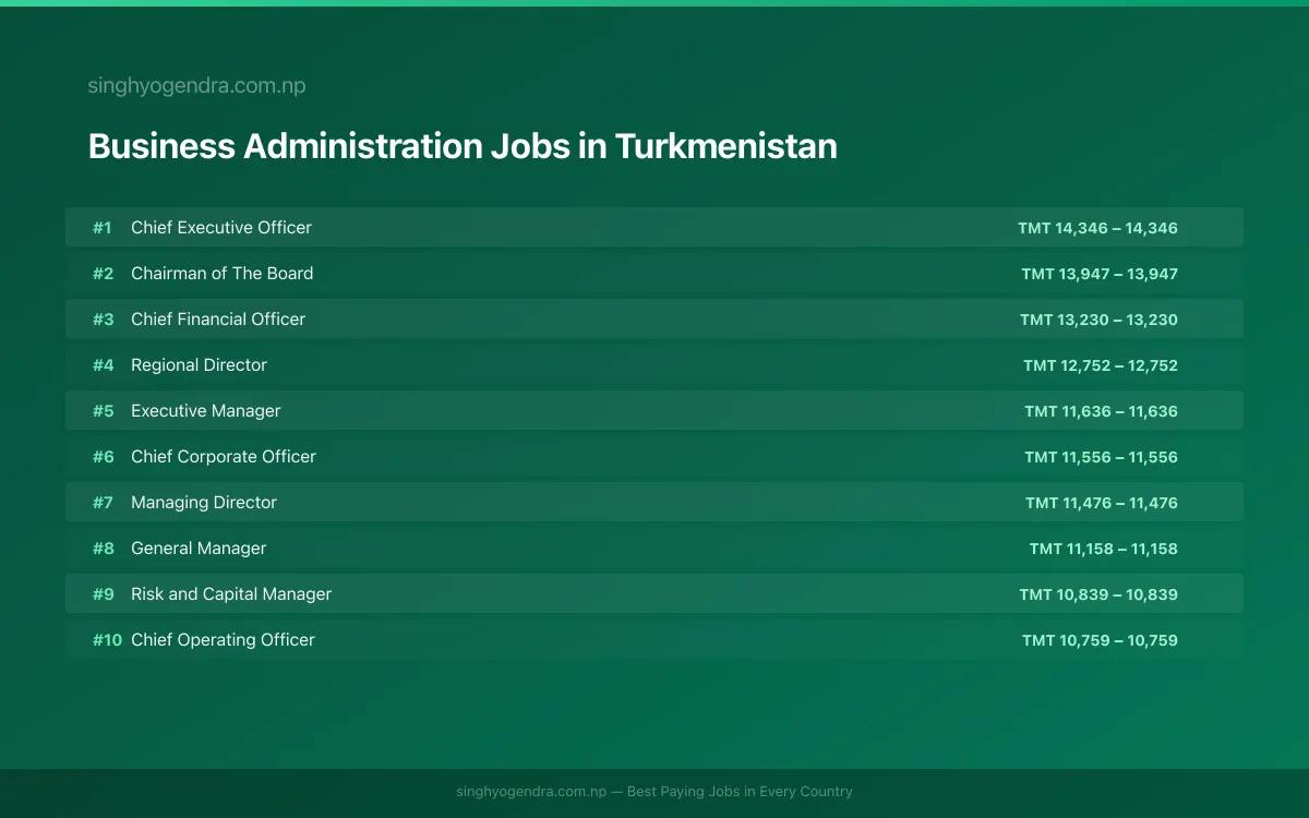 Highest Paying Jobs in Business Administration in Turkmenistan 2026 | SalaryPedia by Singh Yogendra