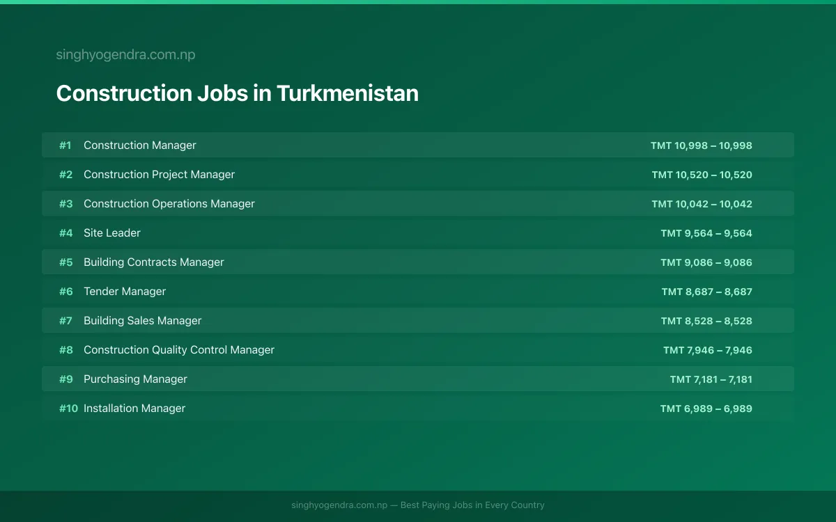 Highest Paying Jobs in Construction in Turkmenistan 2026 | SalaryPedia by Singh Yogendra