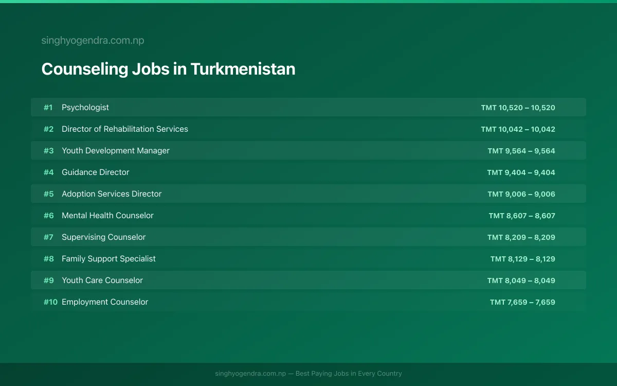 Highest Paying Jobs in Counseling in Turkmenistan 2026 | SalaryPedia by Singh Yogendra