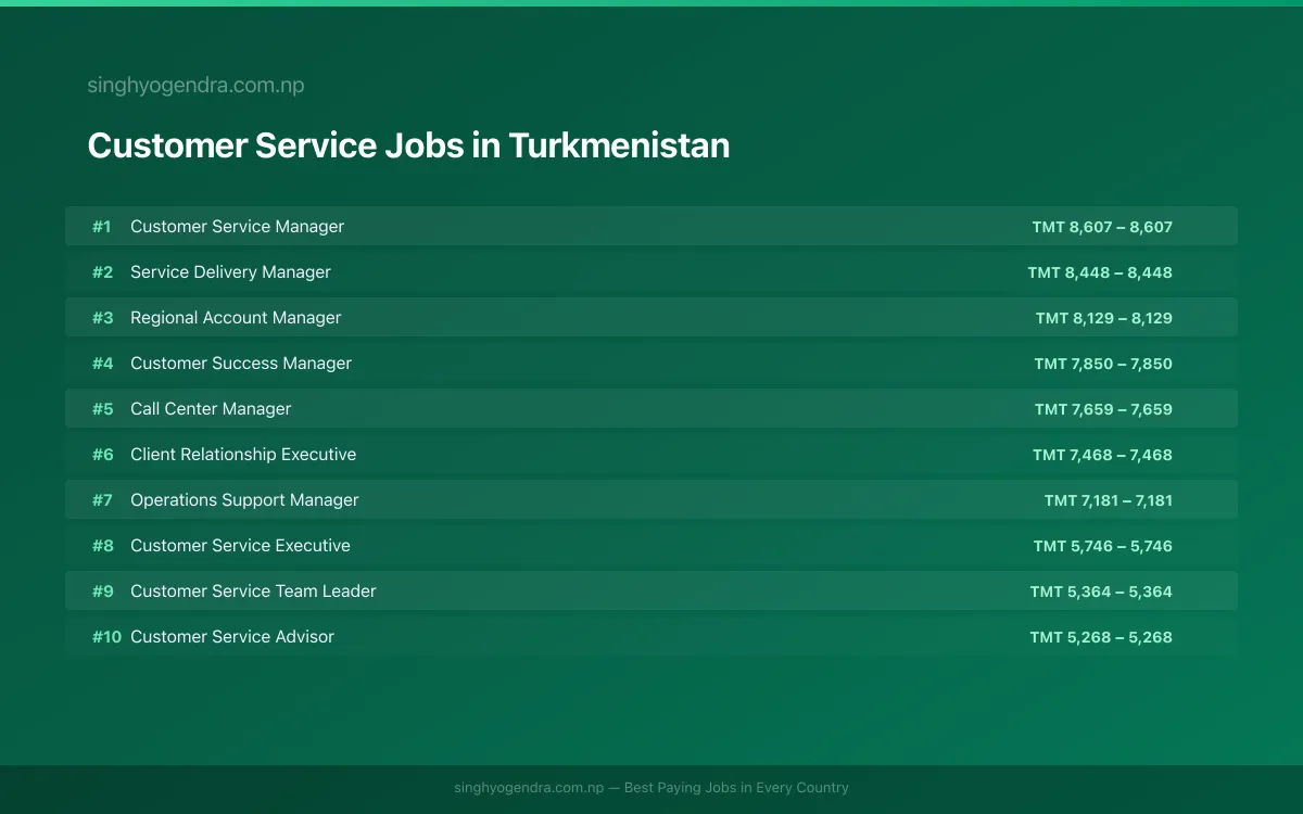 Highest Paying Jobs in Customer Service in Turkmenistan 2026 | SalaryPedia by Singh Yogendra