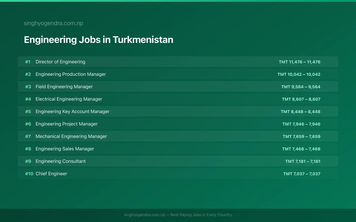 Highest Paying Jobs in Engineering in Turkmenistan 2026 | SalaryPedia by Singh Yogendra