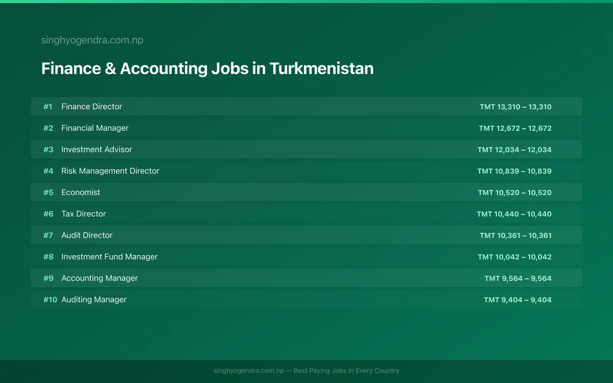Highest Paying Jobs in Finance & Accounting in Turkmenistan 2026 | SalaryPedia by Singh Yogendra