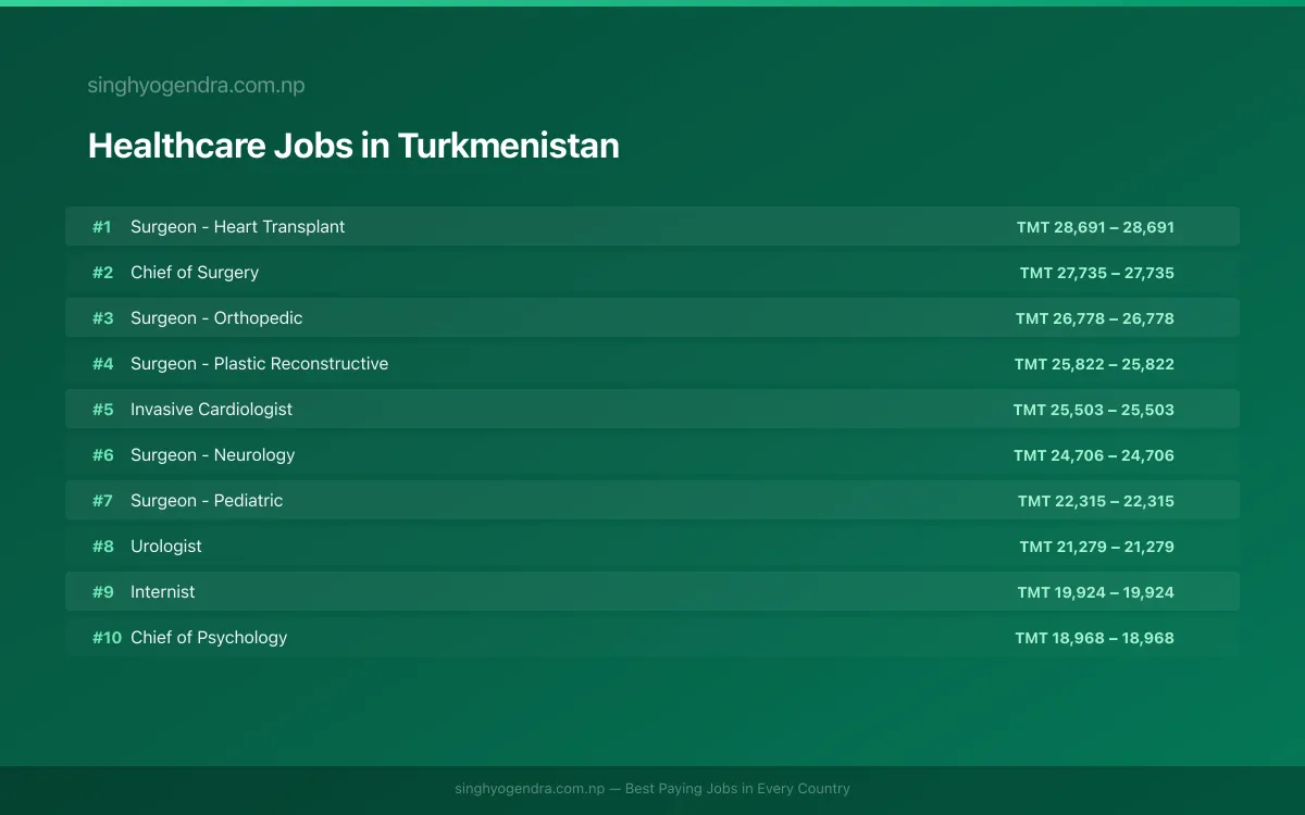 Highest Paying Jobs in Healthcare in Turkmenistan 2026 | SalaryPedia by Singh Yogendra